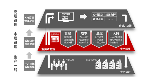 發(fā)現(xiàn)企業(yè)真正的管理需求，mes才能物盡其用！